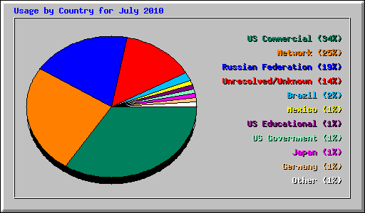 Usage by Country for July 2010