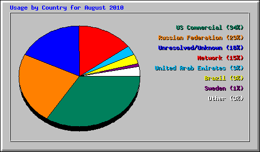 Usage by Country for August 2010