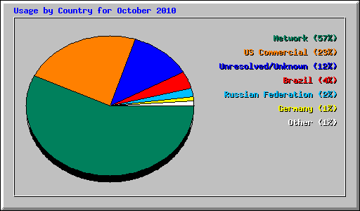 Usage by Country for October 2010