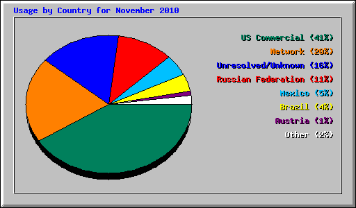 Usage by Country for November 2010