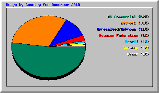 Usage by Country for December 2010