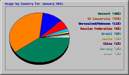 Usage by Country for January 2011