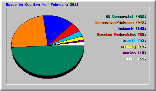 Usage by Country for February 2011