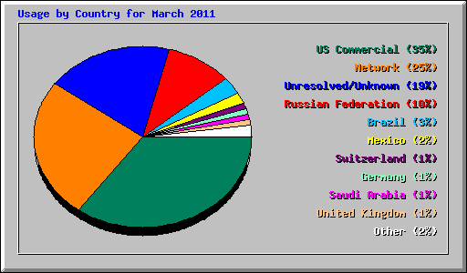 Usage by Country for March 2011