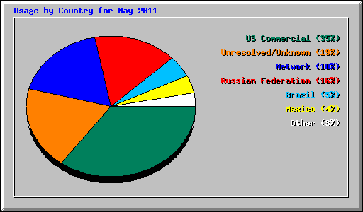 Usage by Country for May 2011