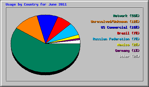 Usage by Country for June 2011