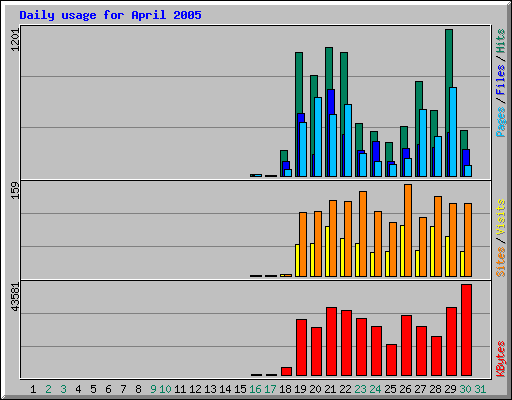 Daily usage for April 2005