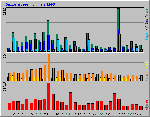 Daily usage for May 2005