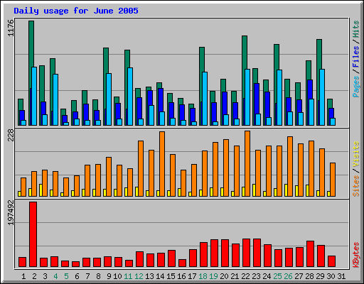 Daily usage for June 2005