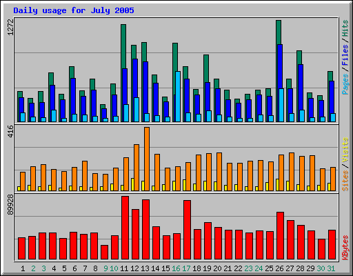 Daily usage for July 2005