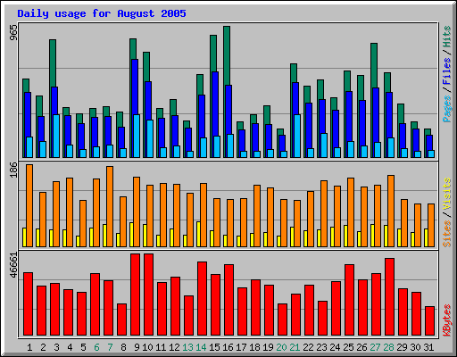 Daily usage for August 2005