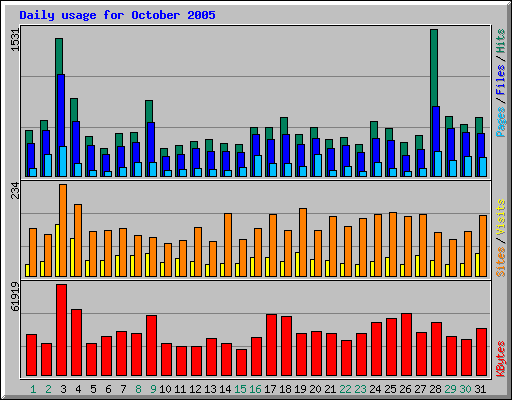 Daily usage for October 2005