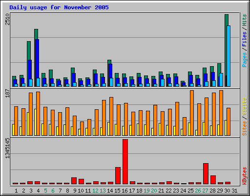 Daily usage for November 2005