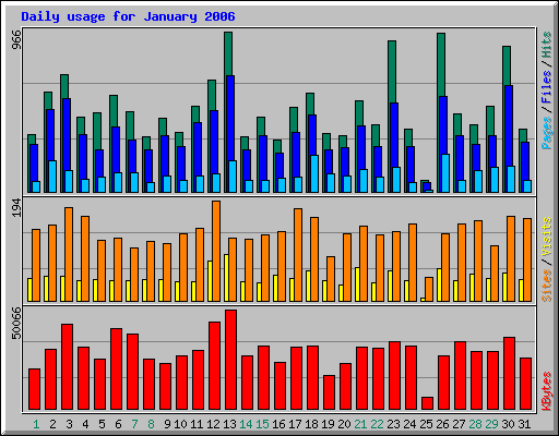 Daily usage for January 2006