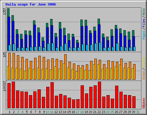 Daily usage for June 2006