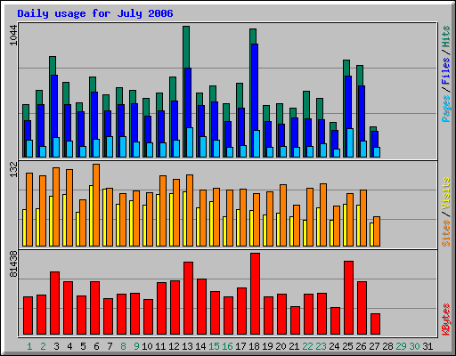 Daily usage for July 2006