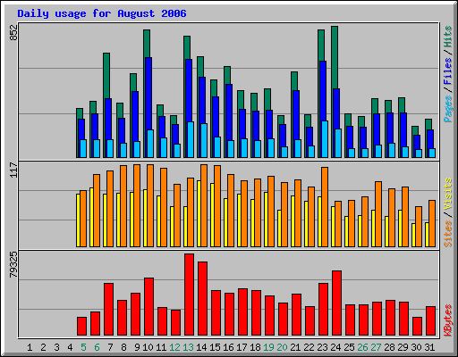 Daily usage for August 2006