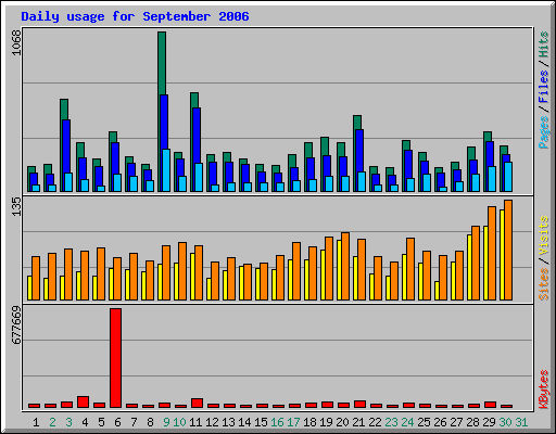 Daily usage for September 2006