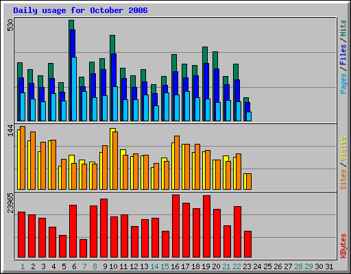 Daily usage for October 2006