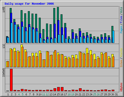 Daily usage for November 2006