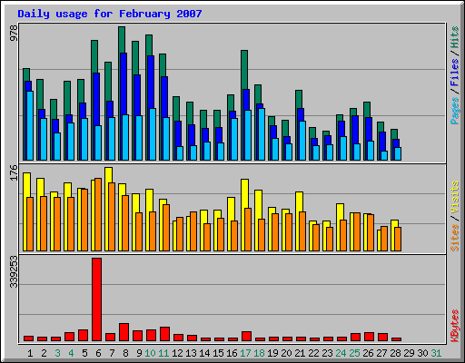 Daily usage for February 2007