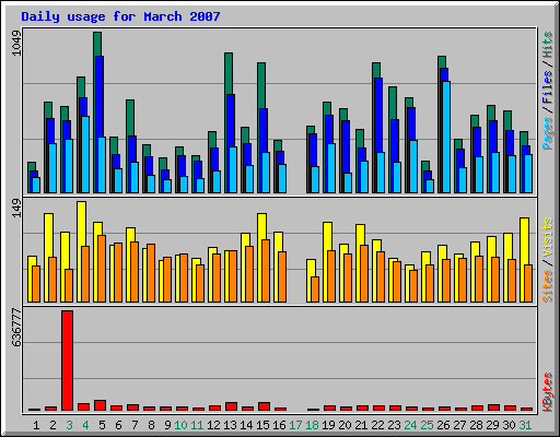 Daily usage for March 2007