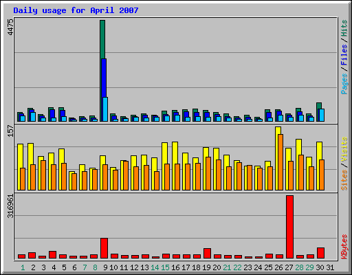 Daily usage for April 2007