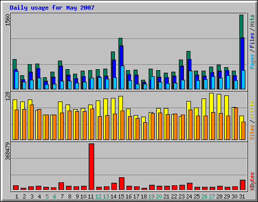 Daily usage for May 2007