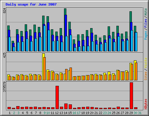 Daily usage for June 2007