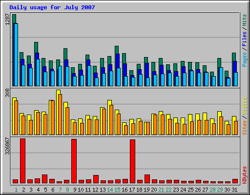 Daily usage for July 2007