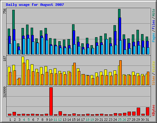 Daily usage for August 2007