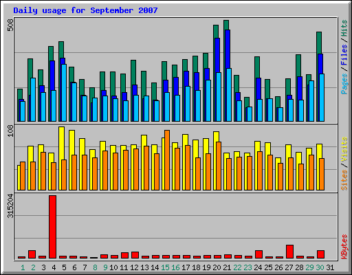 Daily usage for September 2007