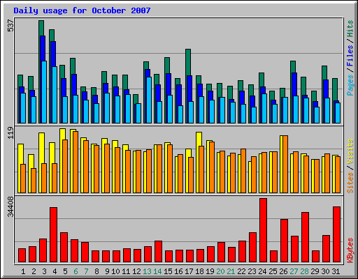 Daily usage for October 2007