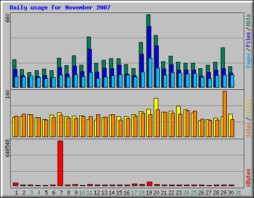 Daily usage for November 2007