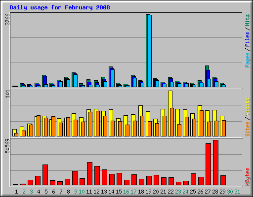 Daily usage for February 2008