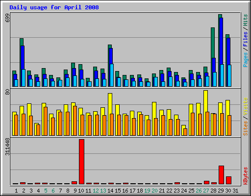 Daily usage for April 2008