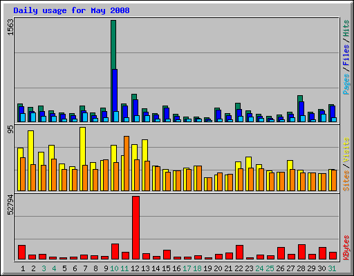 Daily usage for May 2008