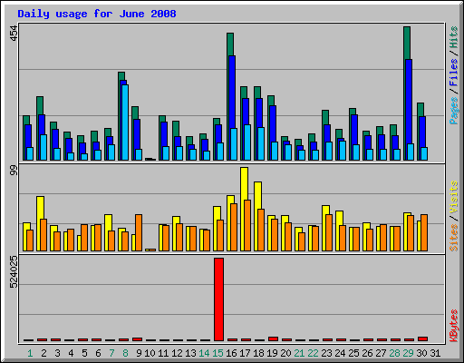 Daily usage for June 2008