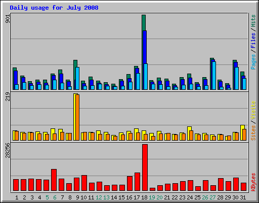 Daily usage for July 2008