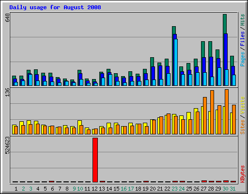 Daily usage for August 2008