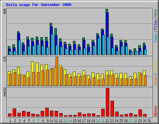 Daily usage for September 2008