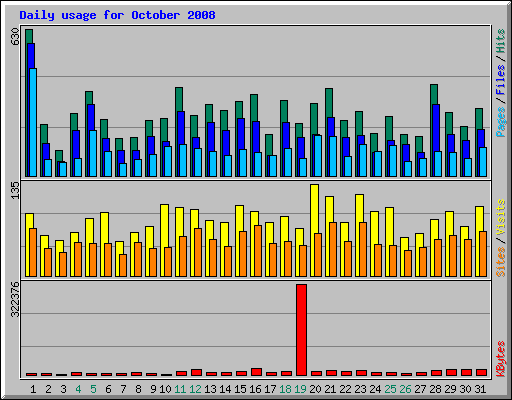 Daily usage for October 2008