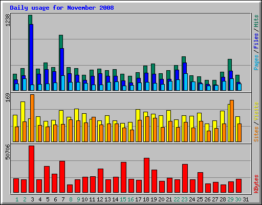 Daily usage for November 2008