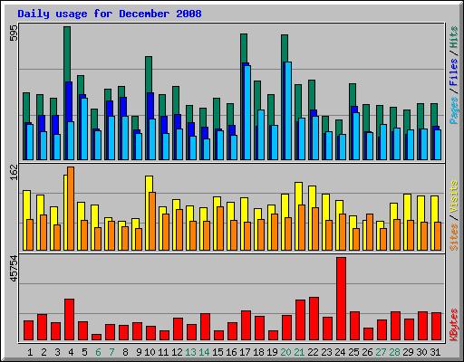 Daily usage for December 2008