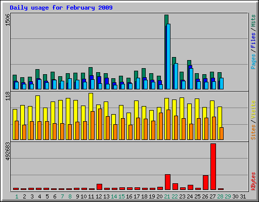 Daily usage for February 2009