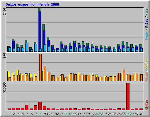 Daily usage for March 2009