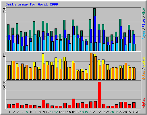 Daily usage for April 2009