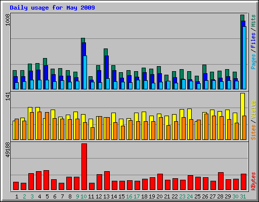 Daily usage for May 2009