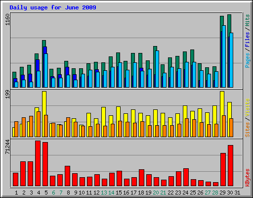 Daily usage for June 2009