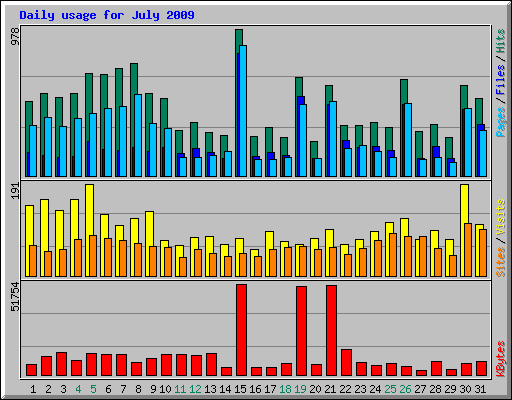 Daily usage for July 2009